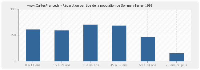 Répartition par âge de la population de Sommerviller en 1999