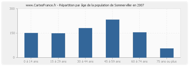 Répartition par âge de la population de Sommerviller en 2007