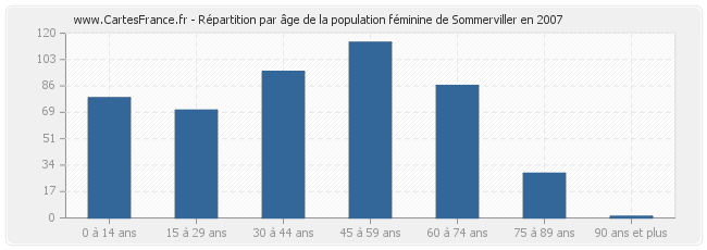 Répartition par âge de la population féminine de Sommerviller en 2007