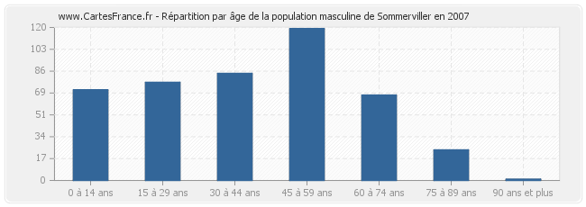 Répartition par âge de la population masculine de Sommerviller en 2007