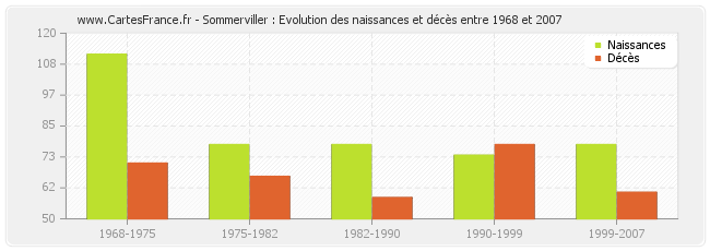 Sommerviller : Evolution des naissances et décès entre 1968 et 2007