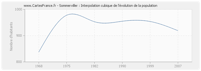 Sommerviller : Interpolation cubique de l'évolution de la population