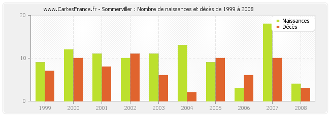 Sommerviller : Nombre de naissances et décès de 1999 à 2008