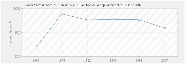 Population Sommerviller