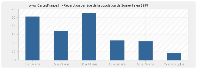 Répartition par âge de la population de Sornéville en 1999