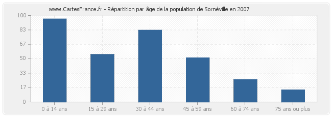 Répartition par âge de la population de Sornéville en 2007