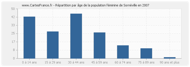 Répartition par âge de la population féminine de Sornéville en 2007