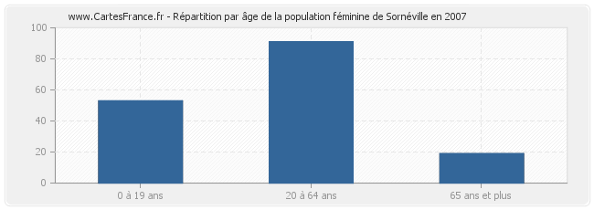 Répartition par âge de la population féminine de Sornéville en 2007