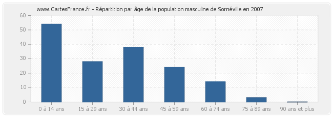 Répartition par âge de la population masculine de Sornéville en 2007