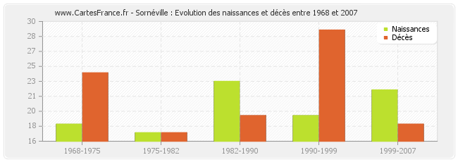 Sornéville : Evolution des naissances et décès entre 1968 et 2007