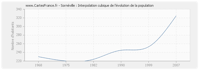Sornéville : Interpolation cubique de l'évolution de la population