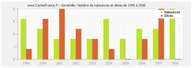 Sornéville : Nombre de naissances et décès de 1999 à 2008
