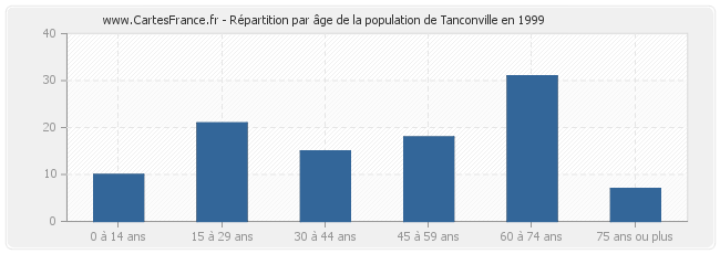 Répartition par âge de la population de Tanconville en 1999