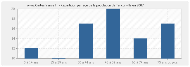 Répartition par âge de la population de Tanconville en 2007