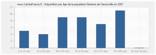 Répartition par âge de la population féminine de Tanconville en 2007