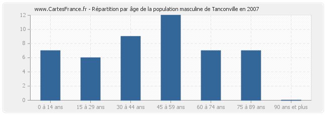 Répartition par âge de la population masculine de Tanconville en 2007