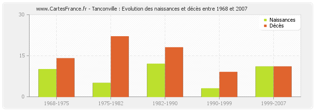 Tanconville : Evolution des naissances et décès entre 1968 et 2007
