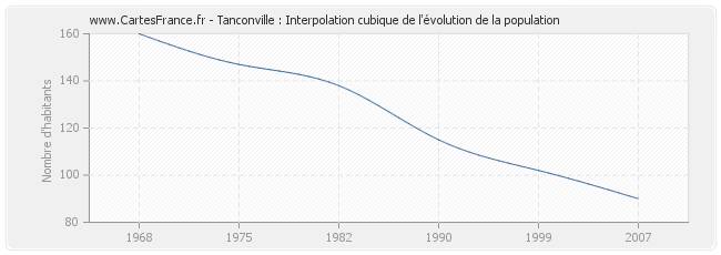 Tanconville : Interpolation cubique de l'évolution de la population