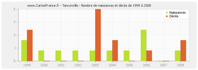 Tanconville : Nombre de naissances et décès de 1999 à 2008