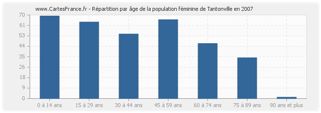 Répartition par âge de la population féminine de Tantonville en 2007