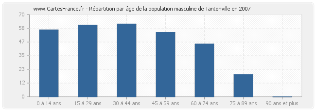 Répartition par âge de la population masculine de Tantonville en 2007