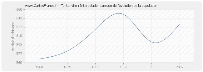 Tantonville : Interpolation cubique de l'évolution de la population