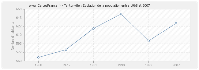 Population Tantonville