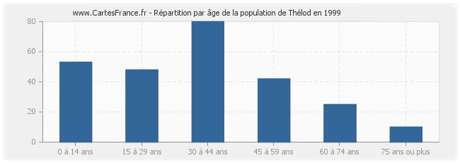 Répartition par âge de la population de Thélod en 1999