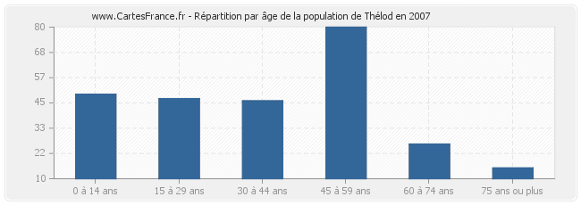 Répartition par âge de la population de Thélod en 2007
