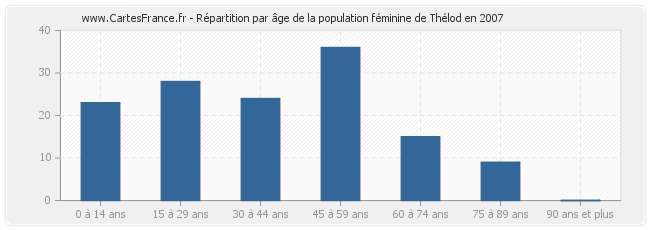 Répartition par âge de la population féminine de Thélod en 2007