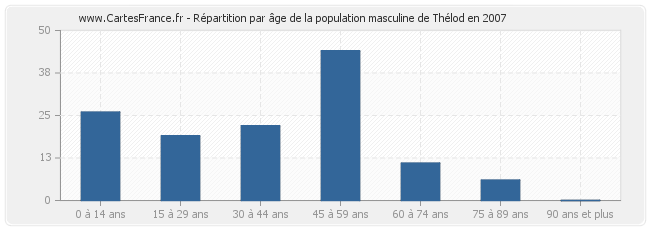 Répartition par âge de la population masculine de Thélod en 2007