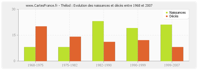 Thélod : Evolution des naissances et décès entre 1968 et 2007