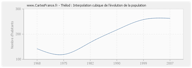 Thélod : Interpolation cubique de l'évolution de la population
