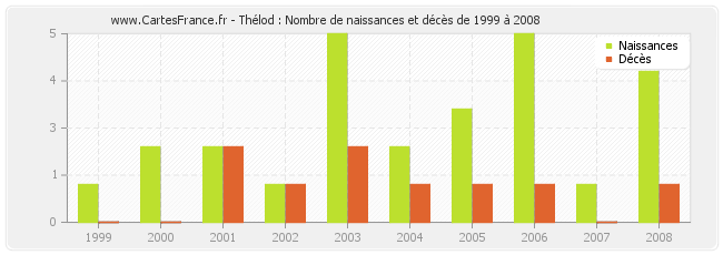 Thélod : Nombre de naissances et décès de 1999 à 2008