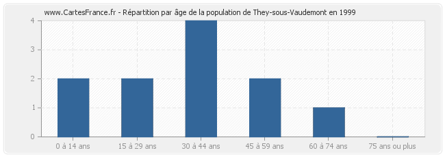 Répartition par âge de la population de They-sous-Vaudemont en 1999
