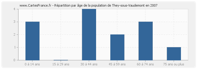 Répartition par âge de la population de They-sous-Vaudemont en 2007