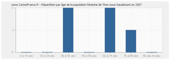 Répartition par âge de la population féminine de They-sous-Vaudemont en 2007