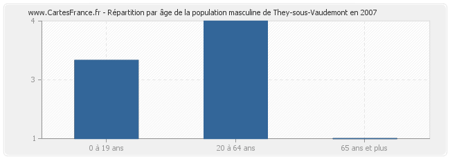 Répartition par âge de la population masculine de They-sous-Vaudemont en 2007