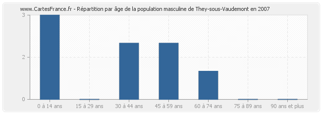 Répartition par âge de la population masculine de They-sous-Vaudemont en 2007