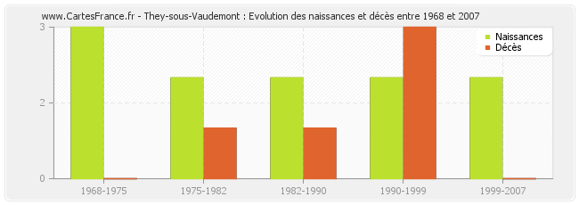 They-sous-Vaudemont : Evolution des naissances et décès entre 1968 et 2007
