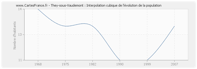 They-sous-Vaudemont : Interpolation cubique de l'évolution de la population