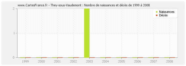 They-sous-Vaudemont : Nombre de naissances et décès de 1999 à 2008