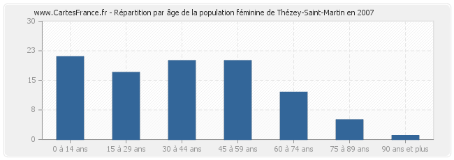 Répartition par âge de la population féminine de Thézey-Saint-Martin en 2007