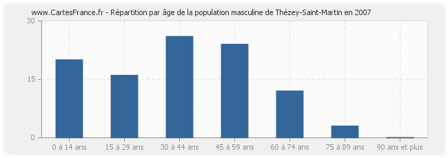 Répartition par âge de la population masculine de Thézey-Saint-Martin en 2007