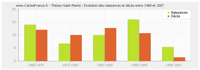 Thézey-Saint-Martin : Evolution des naissances et décès entre 1968 et 2007