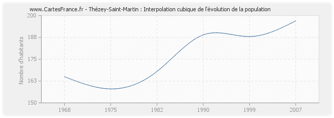 Thézey-Saint-Martin : Interpolation cubique de l'évolution de la population