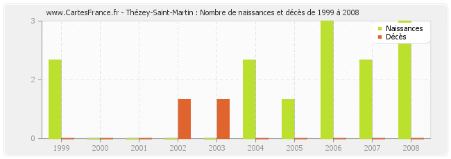 Thézey-Saint-Martin : Nombre de naissances et décès de 1999 à 2008