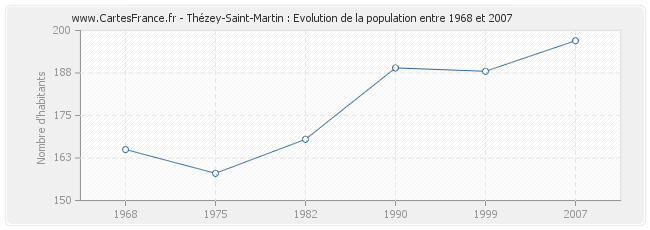 Population Thézey-Saint-Martin