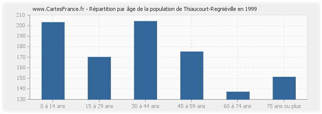 Répartition par âge de la population de Thiaucourt-Regniéville en 1999