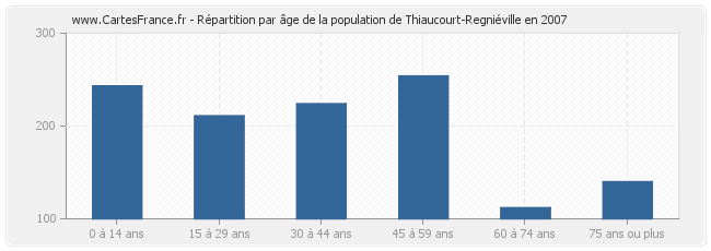 Répartition par âge de la population de Thiaucourt-Regniéville en 2007
